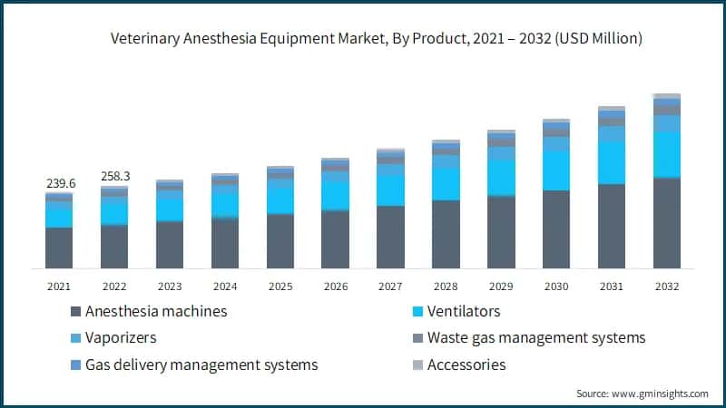 Veterinary Anesthesia Equipment Market, By Product,
